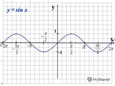 y x 1 sin xy т y x 1 y x 1 Паралельне перенесення відносно осі OY y=f(x) y=f(x)+a (x 0 ;y 0 ) (x 0 ;y 0 +a) Для побудови графіка функції y=f(x)+a необхідно.