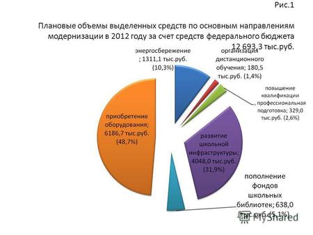 Рис.1 Плановые объемы выделенных средств по основным направлениям модернизации в 2012 году за счет средств федерального бюджета 12 693,3 тыс.руб.