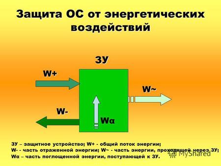 Защита ОС от энергетических воздействий ЗУ W~ W+ W- WαWα ЗУ – защитное устройство; W+ - общий поток энергии; ; W- - часть отраженной энергии; W~ - часть.