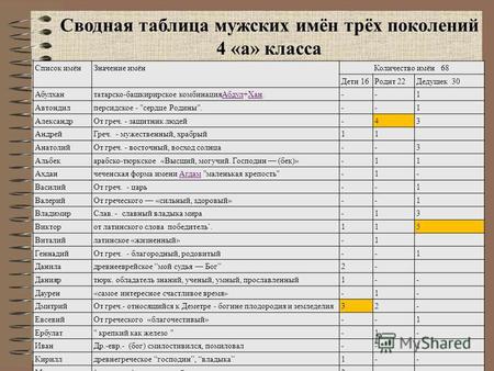 Сводная таблица мужских имён трёх поколений 4 «а» класса Список имёнЗначение имёнКоличество имён 68 Дети 16 Родит 22 Дедушек 30 Абулхан татарско-башкирирское.