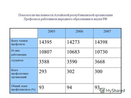 Показатели численности Алтайской республиканской организации Профсоюза работников народного образования и науки РФ 200520062007 Всего членов профсоюза.