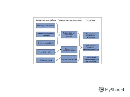 Модель рабочей мотивации (Хакман и Олдхем ) Три уровня: 1.ключевые характеристики работы, которые вызывают 2.основные психологические состояния, в свою.