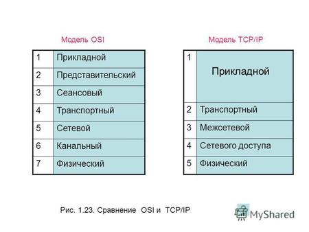 Рис. 1.23. Сравнение OSI и TCP/IP 1 Прикладной 2 Представительский 3 Сеансовый 4 Транспортный 5 Сетевой 6 Канальный 7 Физический 1 Прикладной 2 Транспортный.