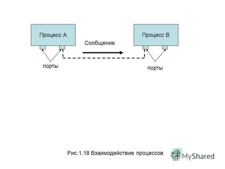 Рис.1.18 Взаимодействие процессов Процесc АПроцесс В порты Сообщение.