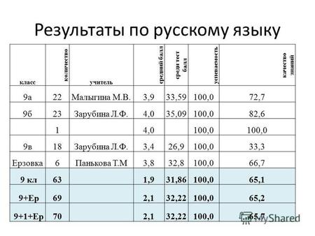 Результаты по русскому языку класс количество учитель средний балл средн тест балл успеваемость качество знаний 9 а 22 Малыгина М.В.3,933,59100,072,7 9.