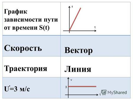График зависимости пути от времени S(t) Скорость Траектория Ư=3 м/с 3 v t t s Вектор Линия.