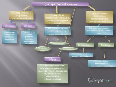 Культура.Наука.Искусство Сумма результатов творческой деятельности людей Одна из форм человеческого познания, система достоверных знаний Художественное.