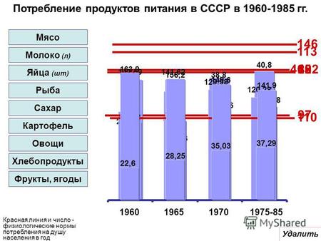 Потребление продуктов питания в СССР в 1960-1985 гг. Мясо 40,18 41 48,38 58,22 82405 238,95 251,1 307,8 315,9 Молоко (л) 292 116,8 125,56 160,6 216,08.