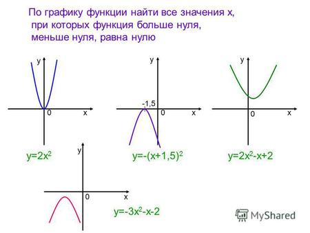 По графику функции найти все значения х, при которых функция больше нуля, меньше нуля, равна нулю ххх у уу 00 0 у=2 х 2 у=-(х+1,5) 2 у=2 х 2 -х+2 -1,5.