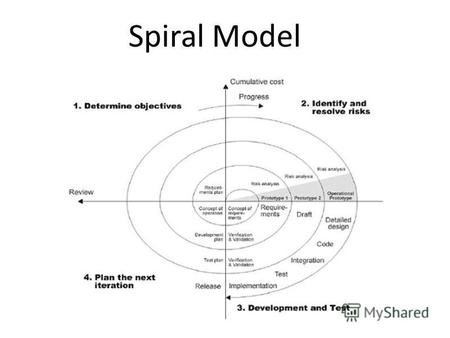 Spiral Model. Barry Boehm Born in1935 In America Software engineer, Distinguished Professor at the University of Southern California.