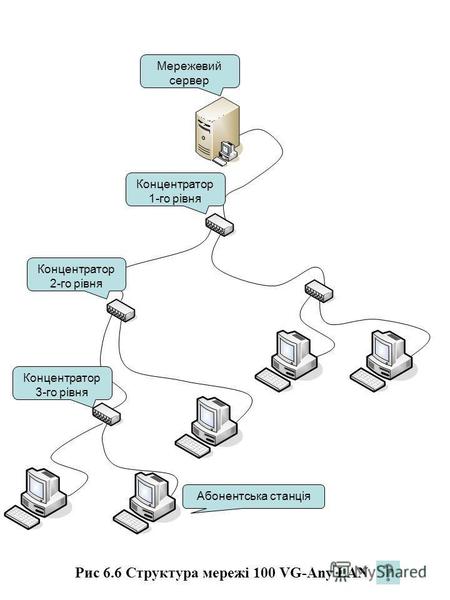 Рис 6.6 Структура мережі 100 VG-Any LAN Абонентська станція Концентратор 3-го рівня Концентратор 2-го рівня Концентратор 1-го рівня Мережевий сервер.