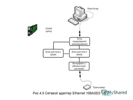 Рис 4.5 Сетевой адаптер Ethernet 10BASE5. Кодирование и декодирование сигналов на физическому равные, а также функции подуровня MAC реализуются с помощью.