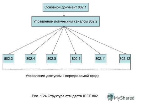 Рис. 1.24 Структура стандарта IEEE 802 Основной документ 802.1 Управление логическим каналом 802.2 802.3802.4802.5802.6802.11802.12 Управление доступом.
