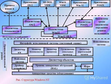 Подсистема среды (подсистема окружения режима пользователя Процесс входа в систему Приложение OS/2 MS DOS VDM Win16 VDM Приложение Win 32 Приложение POSIX.