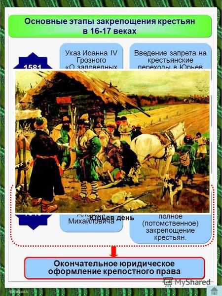 Основные этапы закрепощения крестьян в 16-17 веках 1581 Указ Иоанна IV Грозного «О заповедных летах» Введение запрета на крестьянские переходы в Юрьев.
