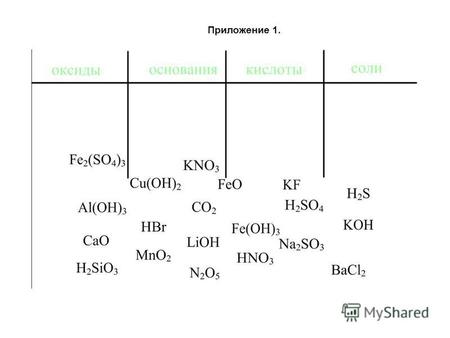 Приложение 1.. Приложение 2. Кислоты HCl + Al H 2 SO 4 + Fe(OH) 3 HNO 3 + CuO H 3 PO 4 + NaOH CaCO 3 + HCl Гидроксиды KOH + H 3 PO 4 Al(OH) 3 + H 2 SO.