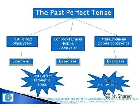Past Perfect образуется Вопросительная форма образуется Отрицательная форма образуется Exercises The Past Perfect Tense Past Perfect through a song Time.