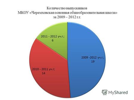 Количество выпускников МКОУ «Черемховская основная общеобразовательная школа» за 2009 – 2012 г.г.