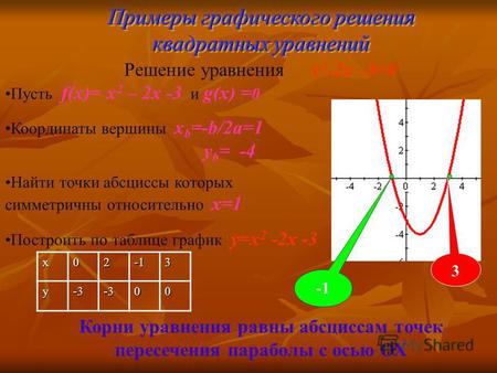 Пусть f(x)= x 2 – 2x -3 и g(x) = 0 Координаты вершины x b =-b/2a=1 y b = -4 Найти точки абсциссы которых симметричны относительно х=1 Построить по таблице.