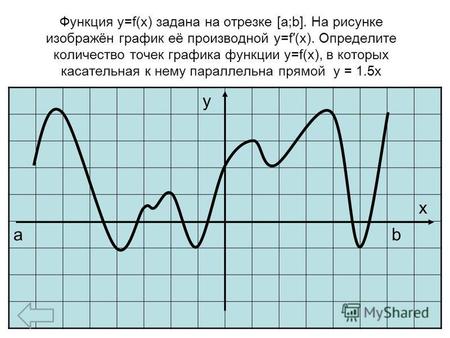 Функция y=f(x) задана на отрезке [a;b]. На рисунке изображён график её производной y=f(x). Определите количество точек графика функции y=f(x), в которых.