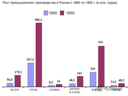 Рост промышленного производства в России с 1890 по 1900 г. (в млн. пудов) 56,6 367,2 8,3 48,3 226 24,6 179,1 986,3 16 163 631 48,5. чугунугольхлопок железо.