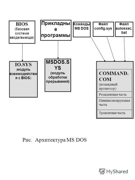 Рис. Архитектура MS DОS BIOS (базовая система ввода/вывода) Прикладны е программы MSDOS.S YS (модуль обработки прерываний) IO.SYS ( модуль взаимодействи.