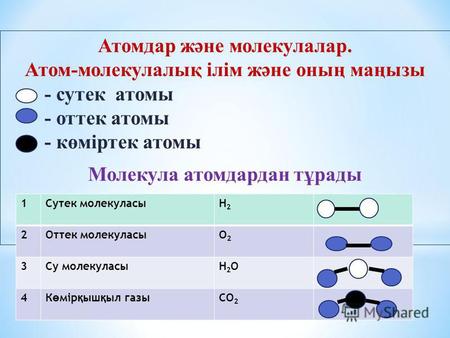 Атомдар және молекулалар. Атом-молекулалық ілім және оның маңызы - сутек атомы - оттек атомы - көміртек атомы Молекула атомдардан тұрады 1 Сутек молекуласыН.
