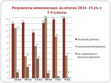 Результаты комплексных по итогам 2014 -15 уч. г. 1-4 классы.
