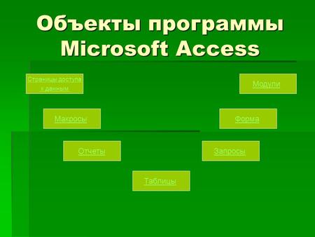 Объекты программы Microsoft Access Страницы доступа к данным Макросы Отчеты Таблицы Запросы Форма Модули.