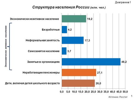 Структура населения России (млн. чел.) 1 Диаграмма 1 Источник: Росстат Экономически активное население.