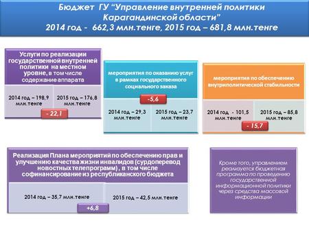 Бюджет ГУ Управление внутренней политики Карагандинской области 2014 год - 662,3 млн.тенге, 2015 год – 681,8 млн.тенге мероприятия по оказанию услуг в.