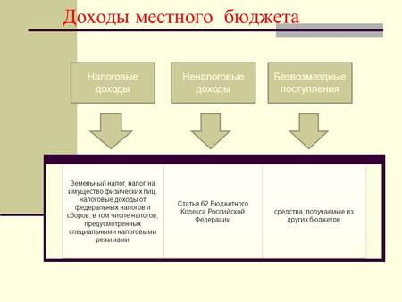 Доходы местного бюджета Статья 62 Бюджетного Кодекса Российской Федерации средства, получаемые из других бюджетов Земельный налог, налог на имущество физических.