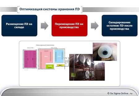 © Six Sigma Online. ru Оптимизация системы хранения ПЭ Размещение ПЭ на складе Складирование остатков ПЭ после производства Перемещение ПЭ на производство.