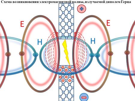 Н Н Е Е Схема возникновения электромагнитной волны, излучаемой диполем Герца.