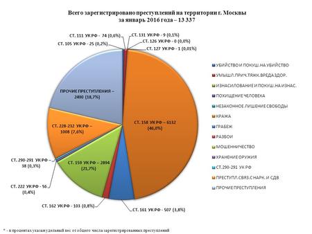 Всего зарегистрировано преступлений на территории г. Москвы за январь 2016 года – 13 337 * - в процентах указан удельный вес от общего числа зарегистрированных.