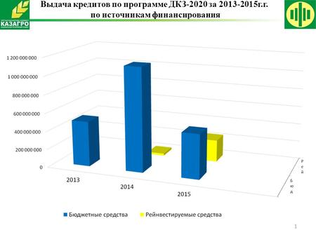 1 Выдача кредитов по программе ДКЗ-2020 за 2013-2015 г.г. по источникам финансирования.
