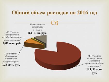 Общий объем расходов на 2016 год. Муниципальная программа « Развитие культуры города Снежинска и организации работы с молодёжью » на 2016-2018 гг. Общий.