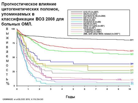 Прогностическое влияние цитогенетических поломок, упоминаемых в классификации ВОЗ 2008 для больных ОМЛ. GRIMWADE et al BLOOD 2010, V.116:354-365 Годы выживаемость%выживаемость%
