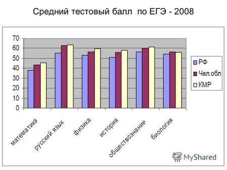 Средний тестовый балл по ЕГЭ - 2008. Рейтинг школ по КМР по среднему взвешенному баллу ЕГЭ.