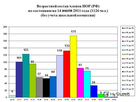 Возрастной состав членов НОР (РФ) по состоянию на 14 июля 2011 года (1126 чел.) (без учета школьной комиссии)