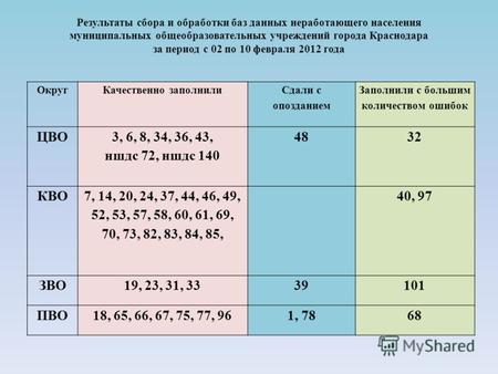 Результаты сбора и обработки баз данных неработающего населения муниципальных общеобразовательных учреждений города Краснодара за период с 02 по 10 февраля.