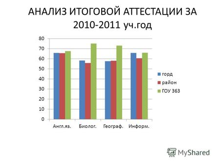 АНАЛИЗ ИТОГОВОЙ АТТЕСТАЦИИ ЗА 2010-2011 уч.год.