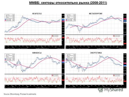 ММВБ: секторы относительно рынка (2008-2011) НЕФТЕГАЗ ЭНЕРГЕТИКА МЕТАЛЛУРГИЯ ФИНАНСЫ Source: Bloomberg, Pioneer Investments.