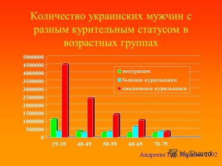 Количество украинских мужчин с разным курительным статусом в возрастных группах Андреева Т.И., Варшава 2002.