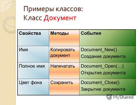 Примеры классов : Класс Документ СвойстваМетодыСобытия ИмяКопировать документ Document_New() Создание документа Полное имяНапечататьDocument_Open(…) Открытие.