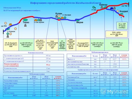 Информация о проделанной работе по Жамбылской области Протяженность дороги в т.ч.480 км І - техническая категория (ц/б)283 км ІІ - техническая категория.
