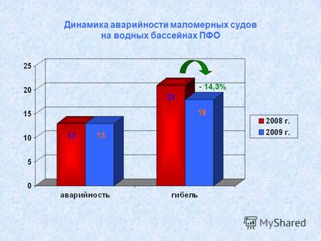 Динамика аварийности маломерных судов на водных бассейнах ПФО - 14,3%