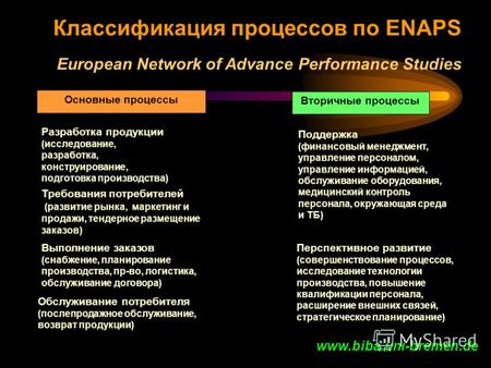 Классификация процессов по ENAPS European Network of Advance Performance Studies Вторичные процессы Поддержка (финансовый менеджмент, управление персоналом,