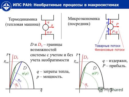 ИПС РАН: Необратимые процессы в макросистемах Термодинамика (тепловая машина) Микроэкономика (посредник) q – затраты тепла, p – мощность. Товарные потоки.