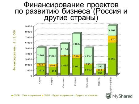 Финансирование проектов по развитию бизнеса (Россия и другие страны)